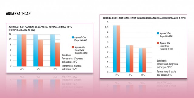 Schema delle prestazioni energetiche della tipologia di radiatore della Aquarea Air della Panasonic