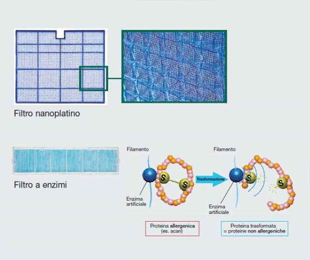 Filtro Nanoplatino & Filtro agli Enzimi nel condizionatore Kirigamine ZEN della Mitsubishi