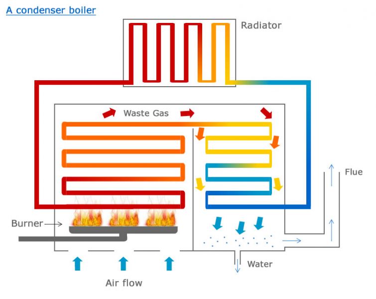 Funzionamento di una caldaia a condensazione