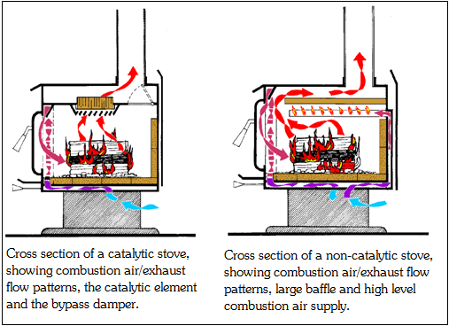 L'immagine spiega graficamente la differenza di emissione di un camino con catalizzatore ed uno senza catalizzatore