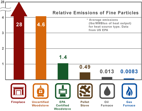 Grafico che riporta le emissioni di particelle fini da parte dei vari tipi di camini a seconda dei combustibili