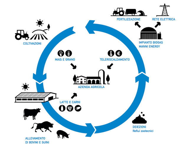 Schema di funzionamento di un impianto a biogas